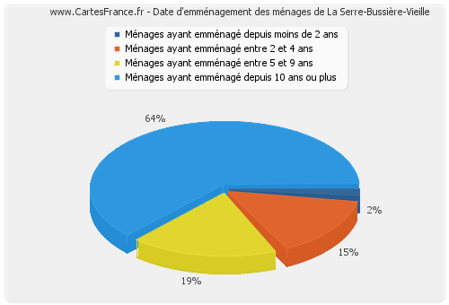 Date d'emménagement des ménages de La Serre-Bussière-Vieille